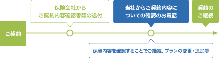 フォローコールの案内・対応イメージ