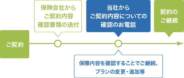 フォローコールの案内・対応イメージ